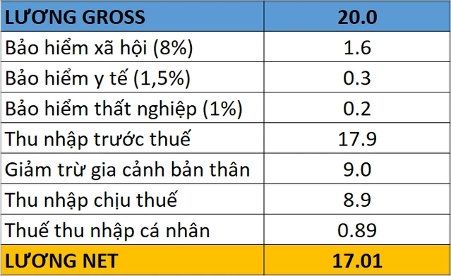 Hướng dẫn cách tính lương gross sang net hiệu quả
