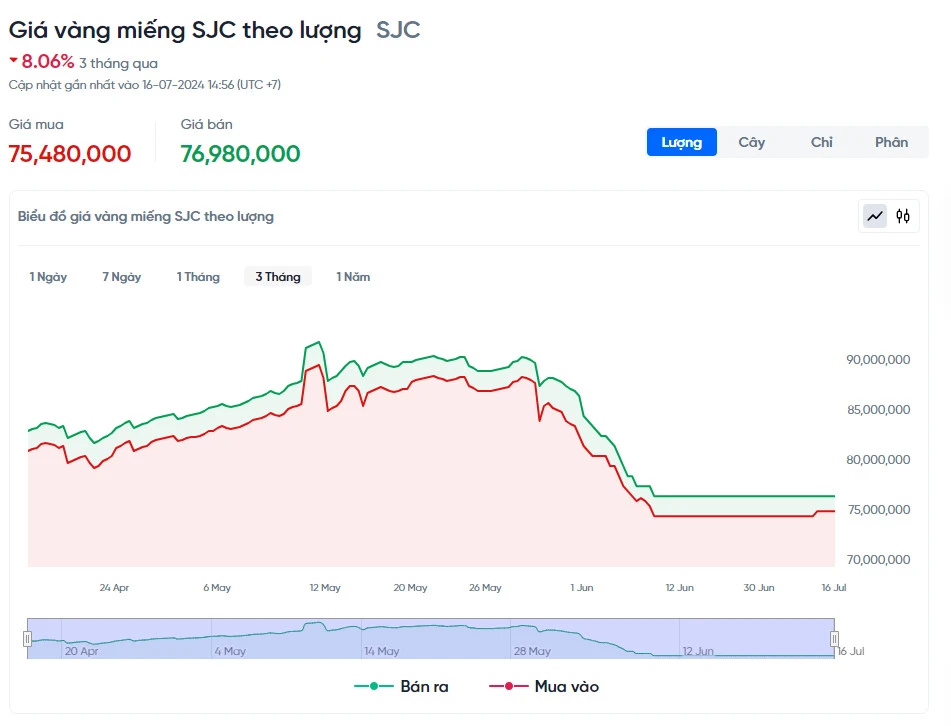 Hướng dẫn cách xem biểu đồ giá vàng hiệu quả