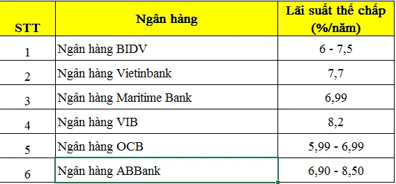 Lãi Suất Vay Thế Chấp Sổ Đỏ Ngân Hàng Agribank Mới Nhất