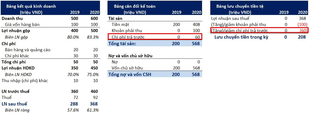 Prepaid expenses là gì và tầm quan trọng trong tài chính