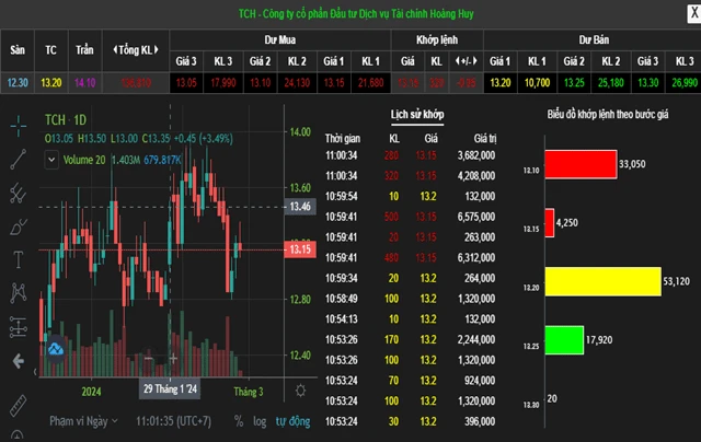Phân tích giá cổ phiếu TCH và tiềm năng đầu tư