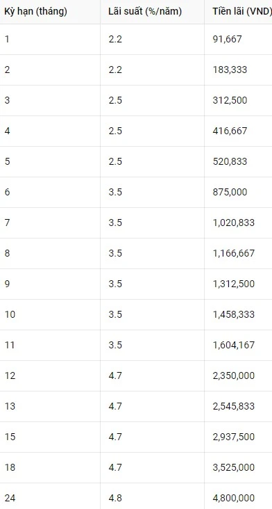 Lãi suất gửi 50 triệu tại ngân hàng Agribank hiện nay