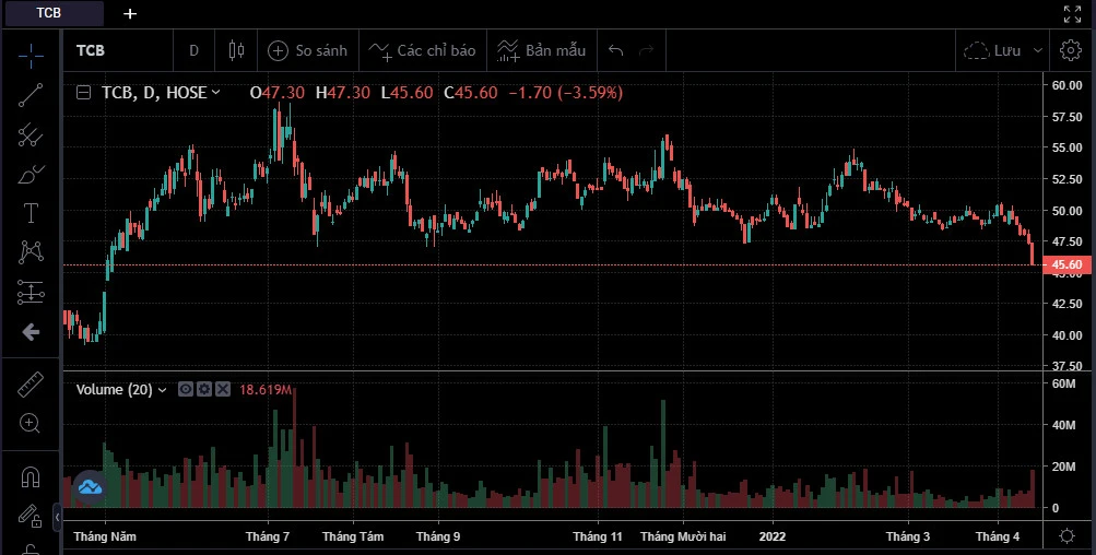TCB cổ phiếu và tiềm năng phát triển của Techcombank