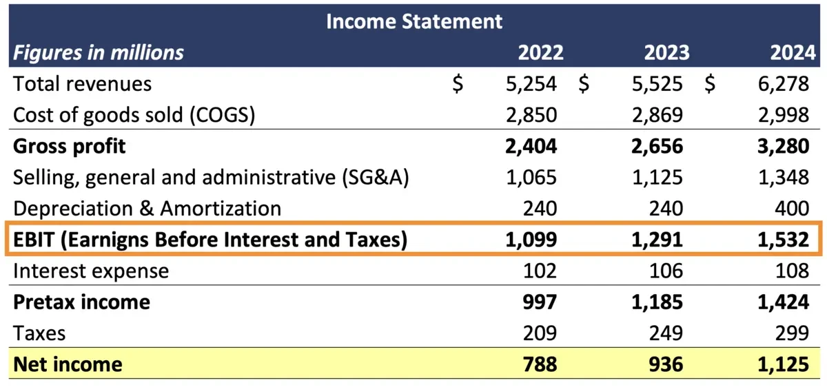 Hiểu rõ về ebit và tầm quan trọng trong tài chính