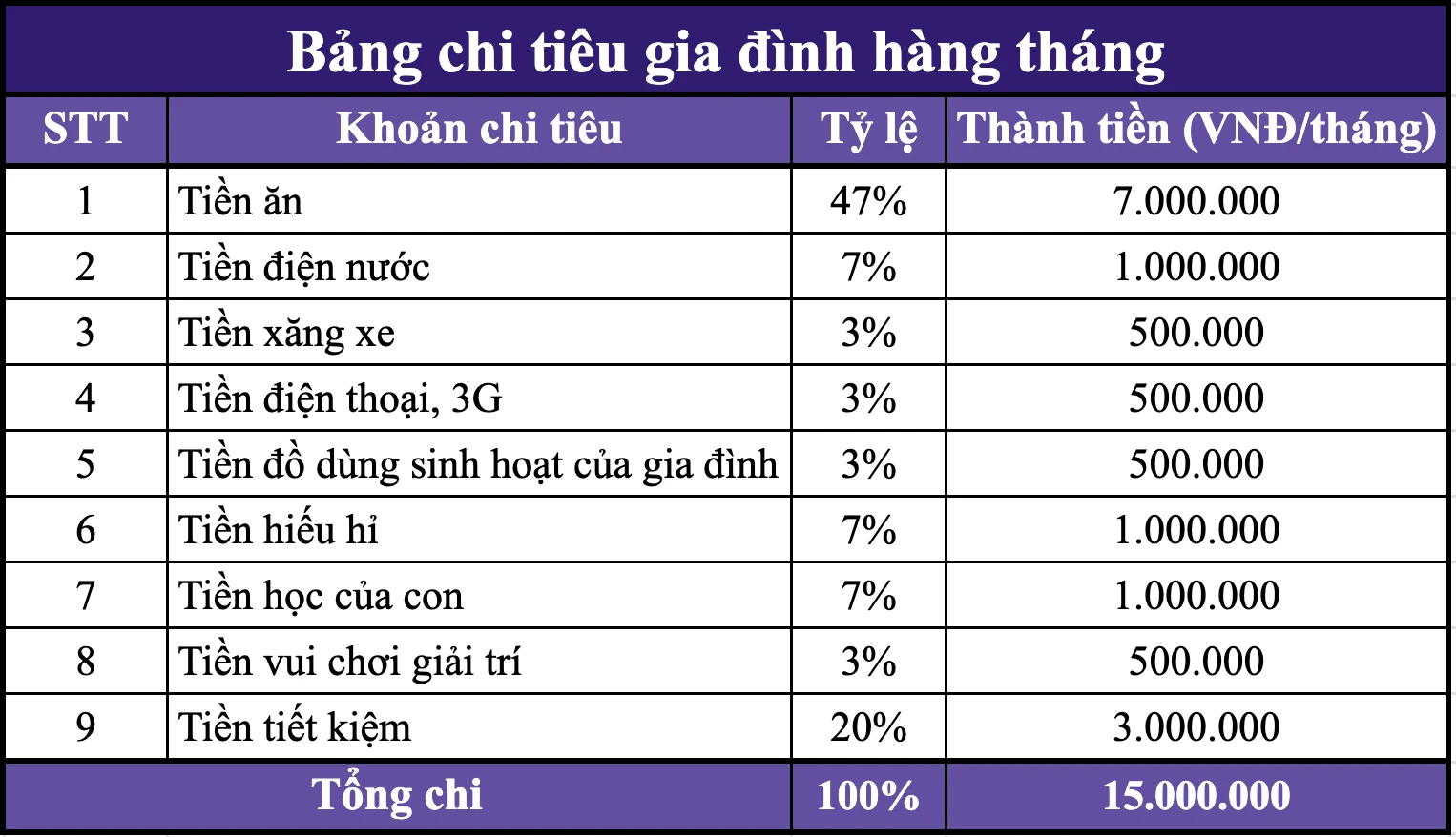 Cách lập bảng chi tiêu gia đình hàng tháng hiệu quả