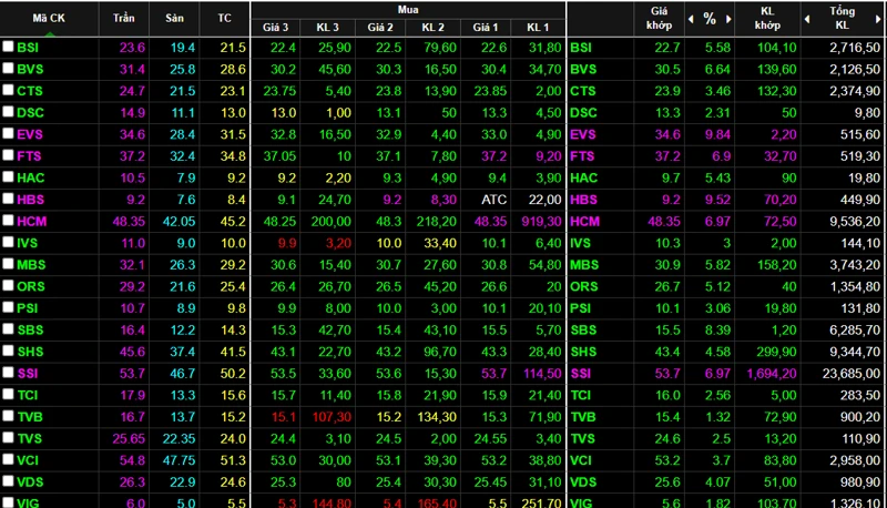 Tin chứng khoán hôm nay: Diễn biến VN-Index và HNX-Index