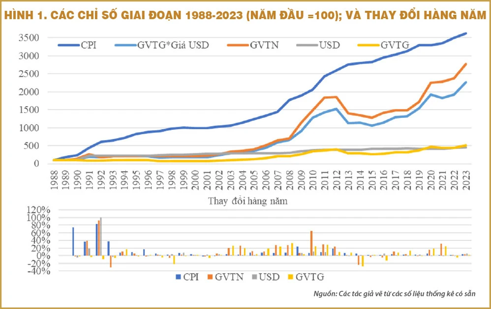 Giá vàng năm 1998 trong bối cảnh khủng hoảng tài chính