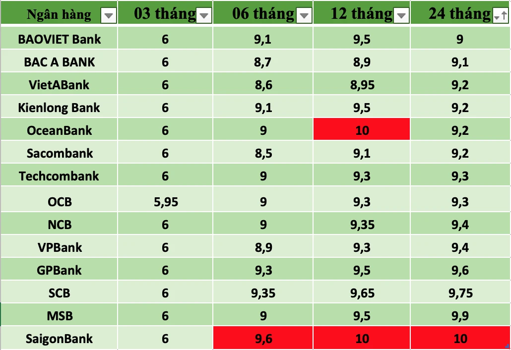 Lãi suất ngân hàng hiện tại và ảnh hưởng đến đầu tư