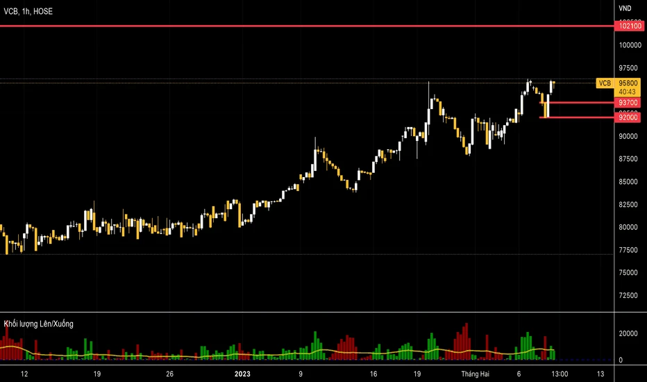 Phân Tích Giá Cổ Phiếu VCB Trong Thị Trường Tài Chính