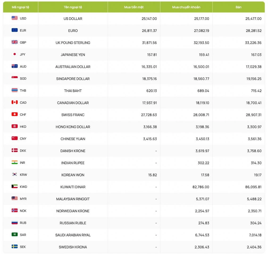 Tỷ giá USD to VND Vietcombank và ảnh hưởng kinh tế toàn cầu