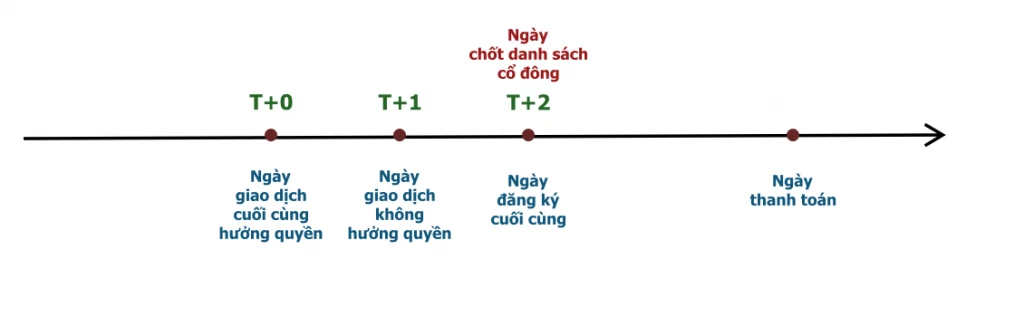 Hiểu biết về ngày đăng ký cuối cùng trong chứng khoán