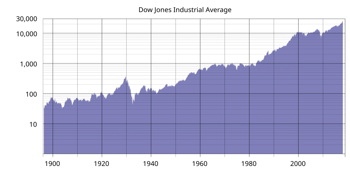 Dow Jones và vai trò trong thị trường tài chính toàn cầu