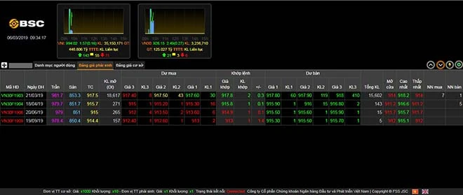 Cập nhật bảng giá bsc mới nhất cho nhà đầu tư