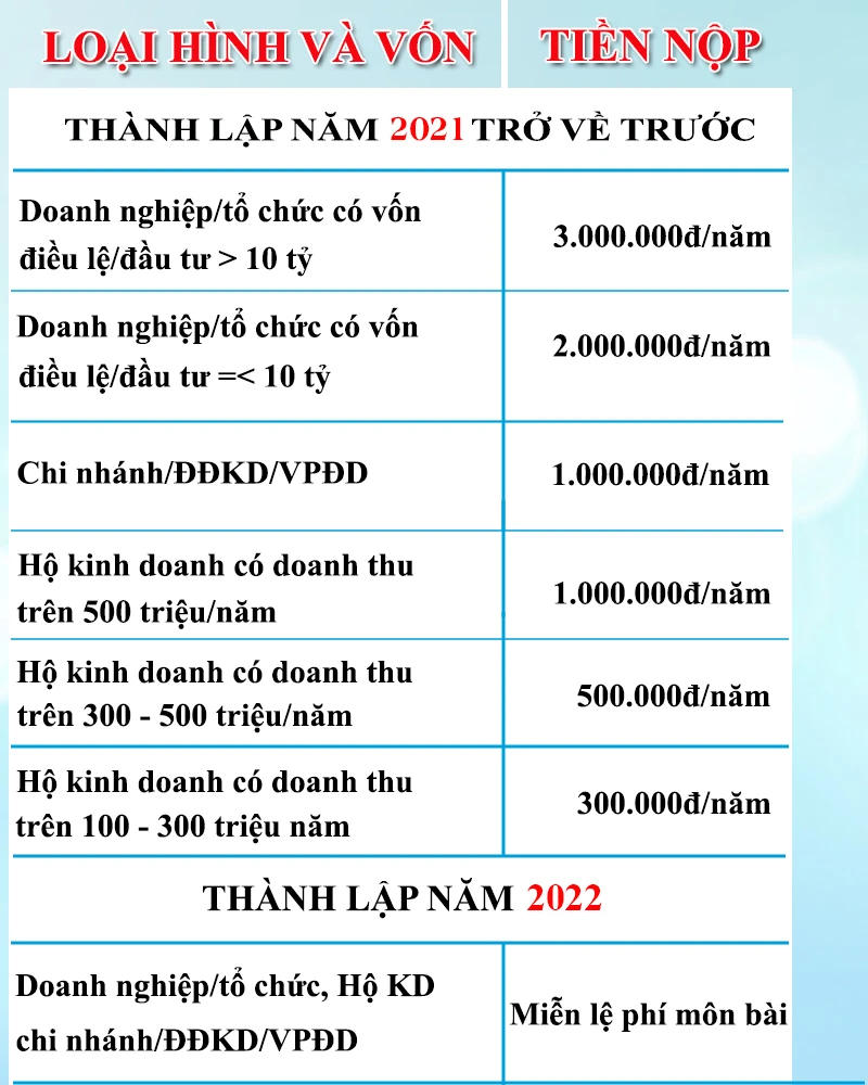 Mức lệ phí môn bài 2023: Doanh nghiệp cần biết