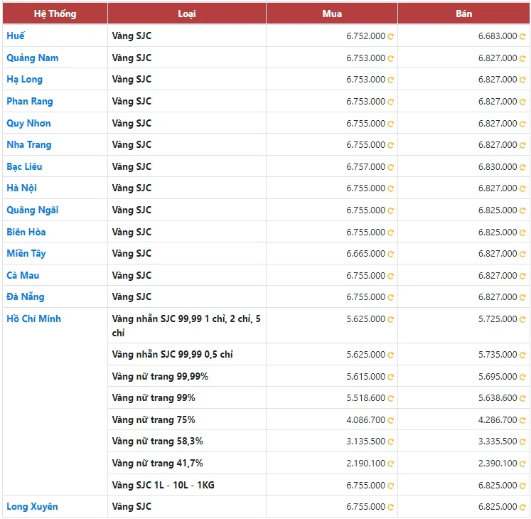 Giá vàng 9999 hôm nay là bao nhiêu 1 chỉ 5 9