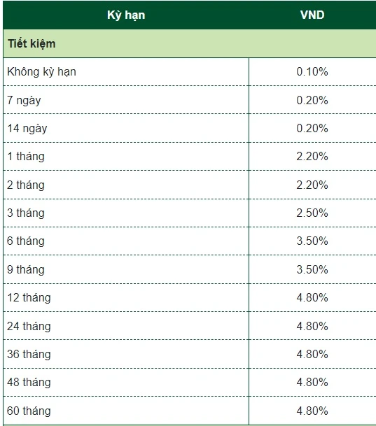 Gửi ngân hàng 1 tỷ lãi bao nhiêu 1 tháng tại Vietcombank