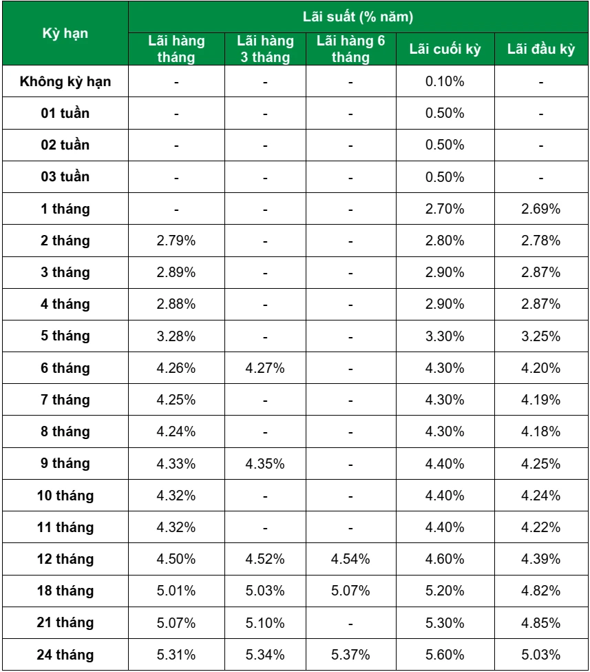 Lãi suất ngân hàng OCB và ảnh hưởng đến tài chính cá nhân