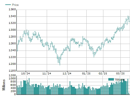 Phân Tích VNIndex Chart và Tác Động Đến Nhà Đầu Tư
