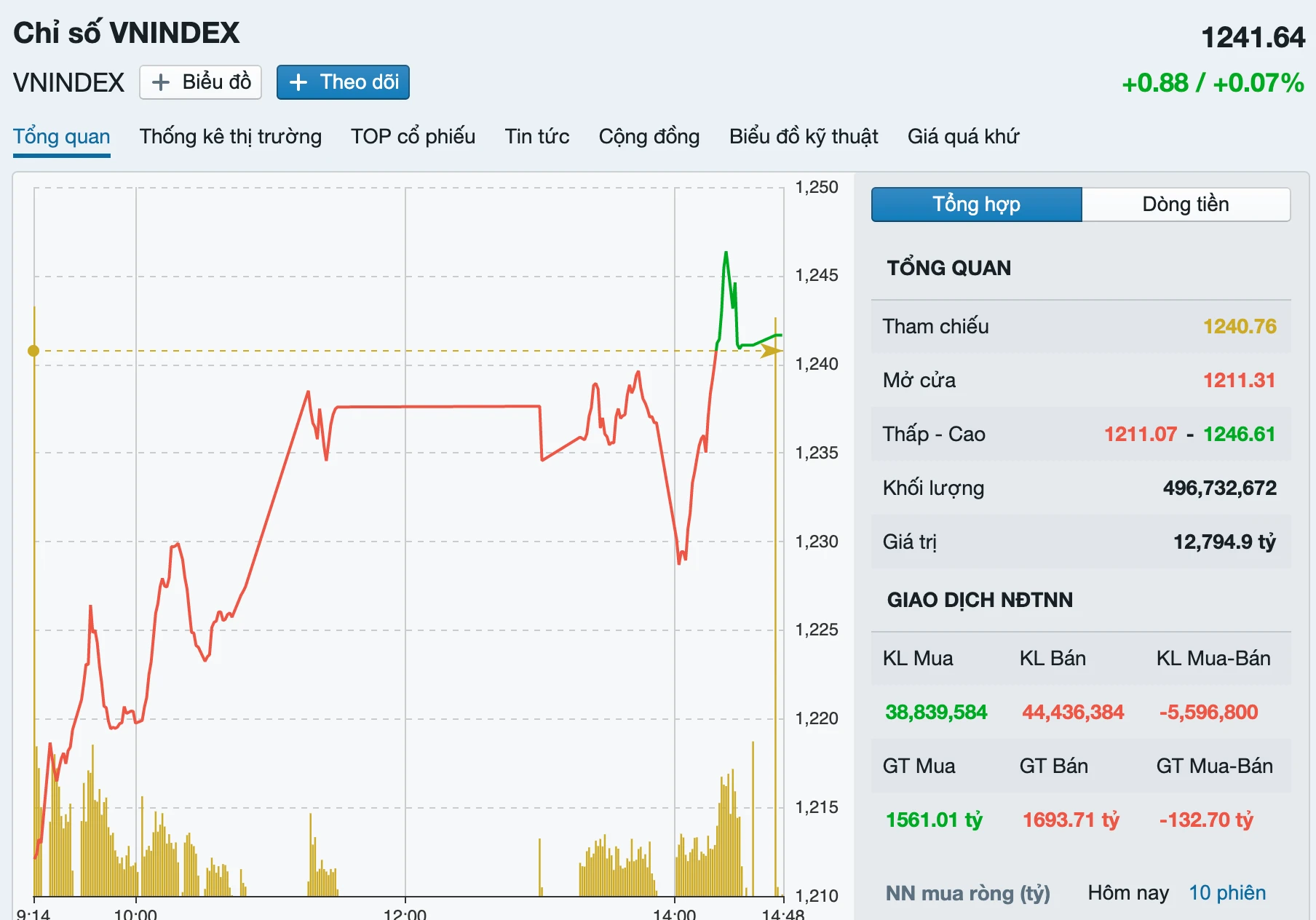 Thị trường chứng khoán hôm nay tăng hay giảm VN-Index