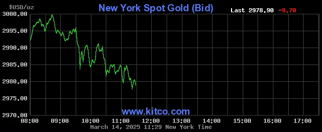 Biểu đồ Kitco và Tầm Quan Trọng của Giá Vàng