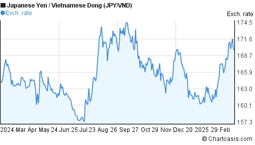 Tỷ giá vnd to jpy và ảnh hưởng đến giao dịch quốc tế