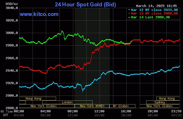 Theo dõi biến động giá vàng thế giới qua Kitco và Gold