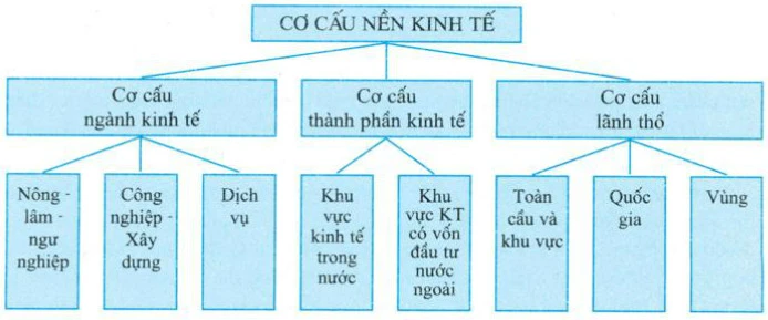 Cơ cấu ngành kinh tế và những hạn chế trong phản ánh thực trạng