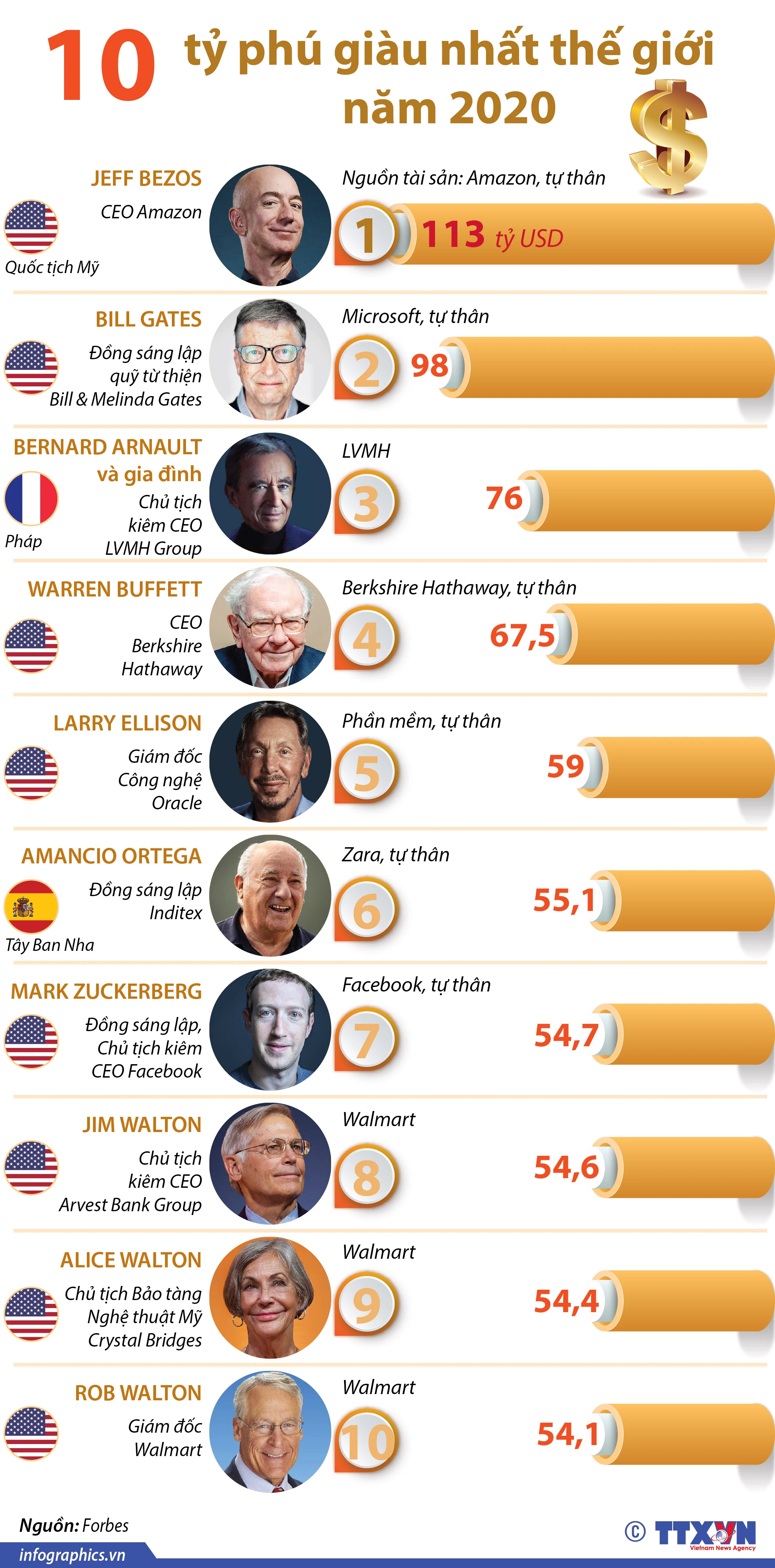 Những người giàu nhất thế giới hiện nay và tài sản của họ