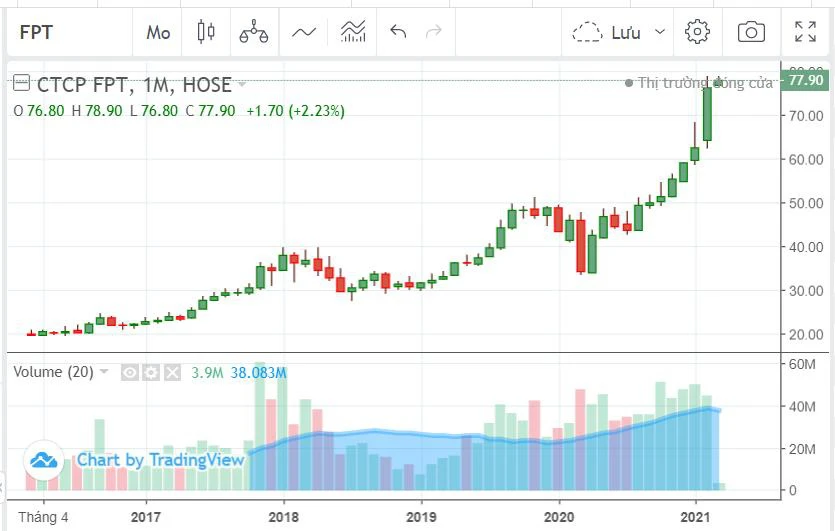 Mã cổ phiếu FPT và hành trình phát triển 30 năm