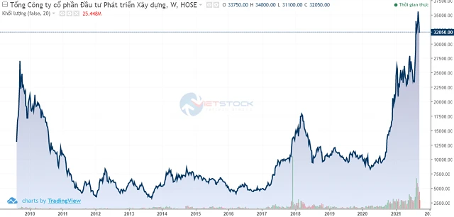 Cập nhật giá cổ phiếu DIG và tiềm năng đầu tư
