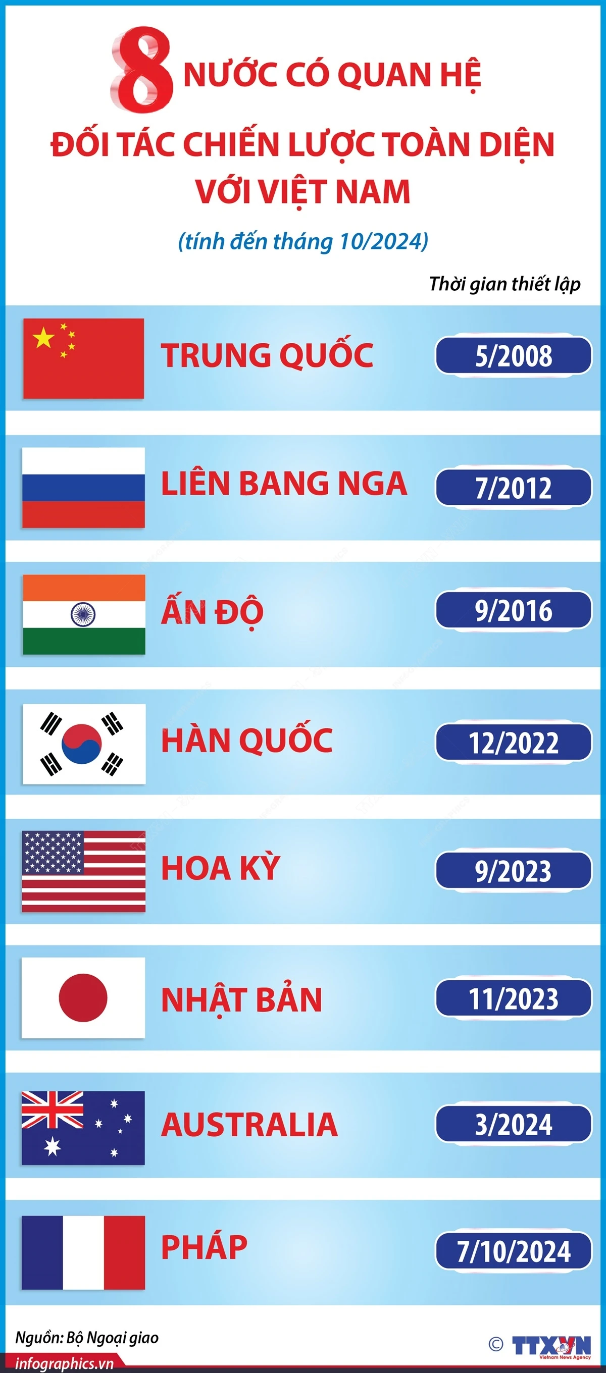 Tăng cường đối tác chiến lược toàn diện giữa các quốc gia