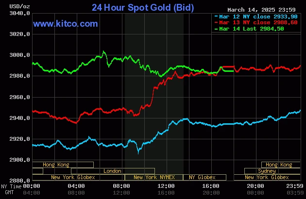 Cập nhật giá vàng net kitco và ảnh hưởng từ thị trường