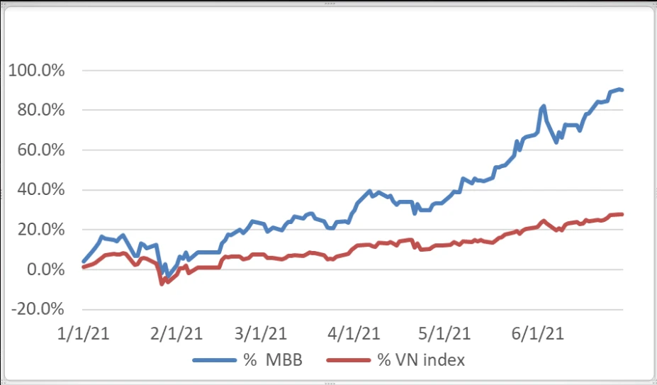 Giá cổ phiếu MBB và sự phát triển của ngân hàng Quân Đội