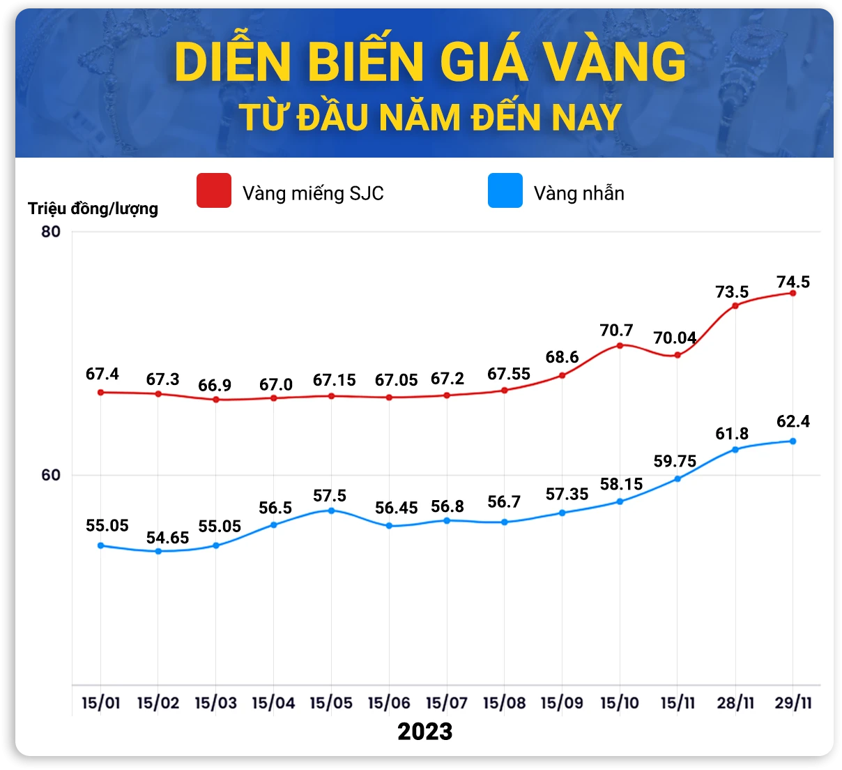 Giá vàng năm 2023 và những biến động đáng chú ý