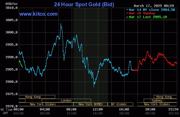 Vang Kitco và sự biến động của thị trường vàng hiện nay