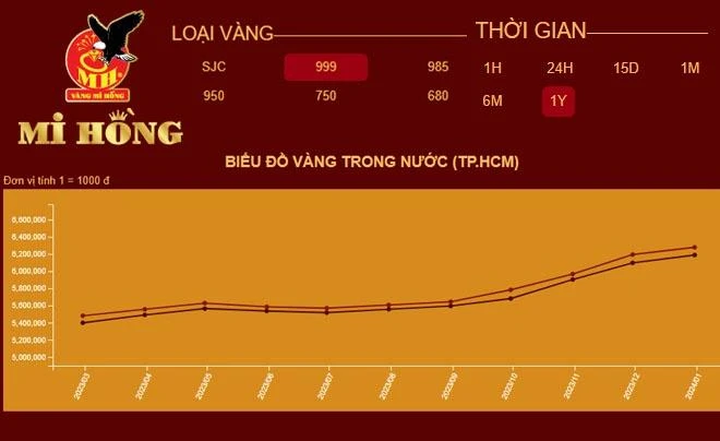 Giá vàng mi hồng hôm nay bao nhiêu và những biến động mới