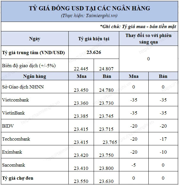 7000 đô là bao nhiêu tiền Việt hiện nay