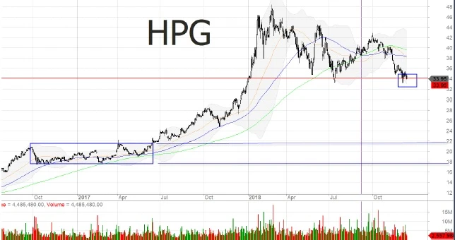 Giá cp hpg và vị thế của Hòa Phát trong ngành thép