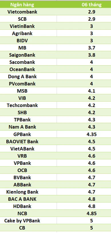 Ngân hàng nào có lãi suất 6 tháng cao nhất hiện nay
