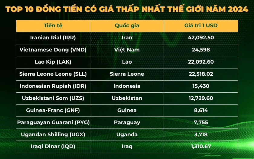 Tiền nước nào có giá trị thấp nhất trên thế giới hiện nay