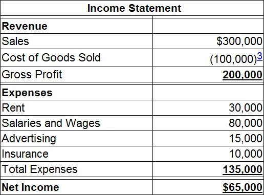 Income statement là gì và tầm quan trọng trong quản lý tài chính