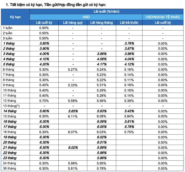 Lãi suất ngân hàng Vietbank và cơ hội đầu tư hiệu quả