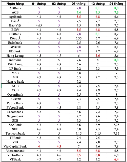 Lãi suất ngân hàng tháng 6 2023 Biến động và xu hướng