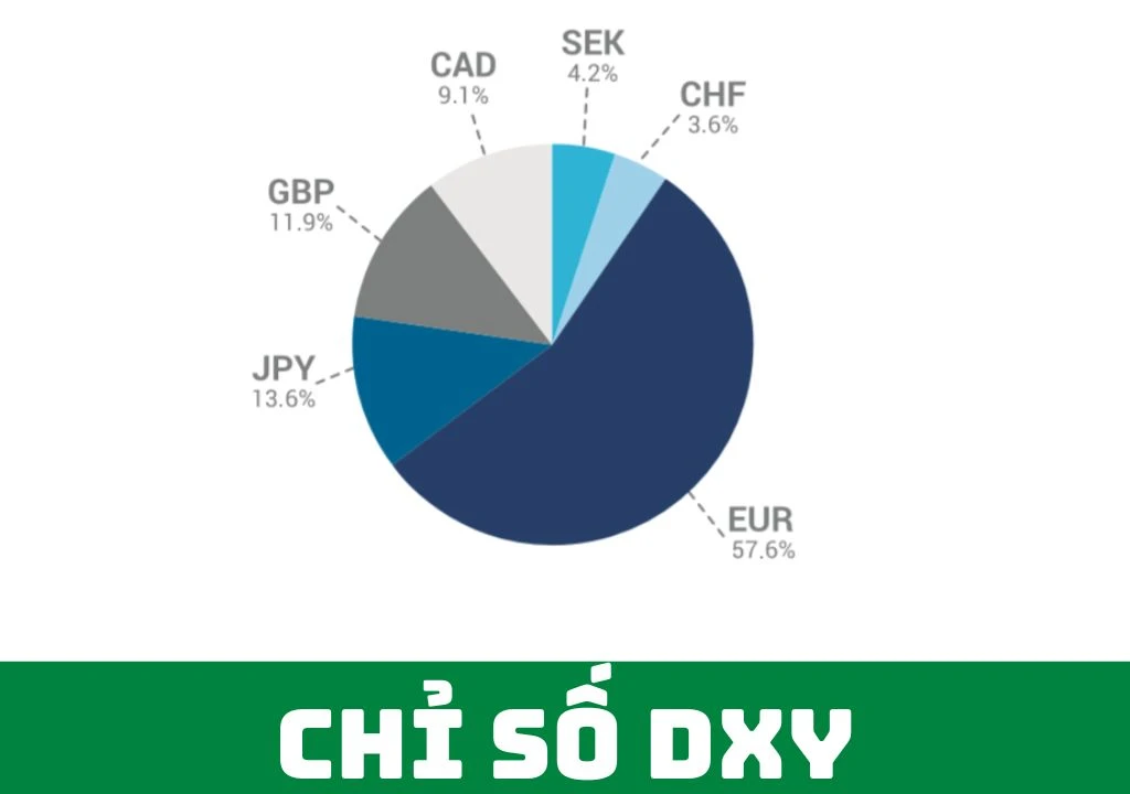 Chỉ số DXY là gì và tầm quan trọng của nó trong tài chính