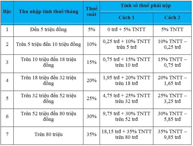 Tổng quan về bảng tính thuế thu nhập cá nhân