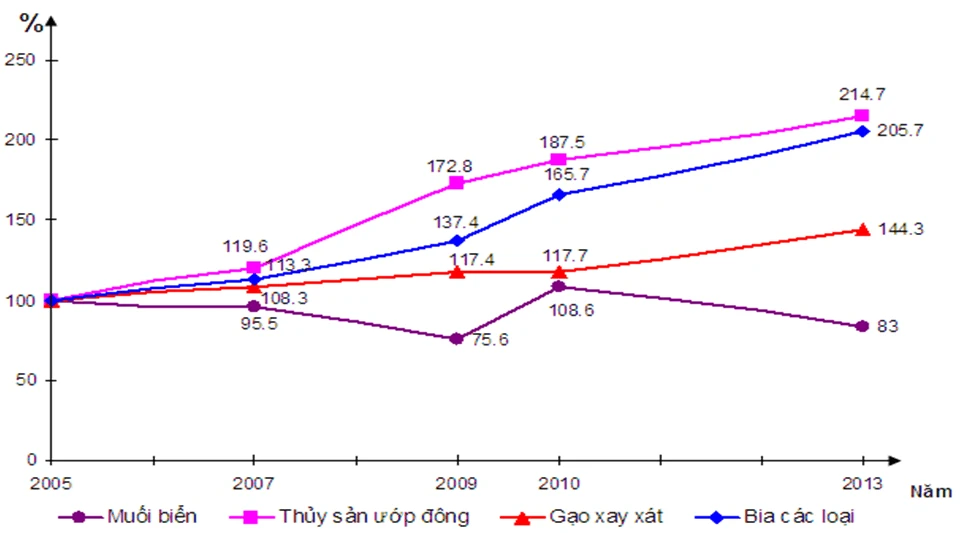 Biểu đồ đường thể hiện gì trong việc phân tích dữ liệu