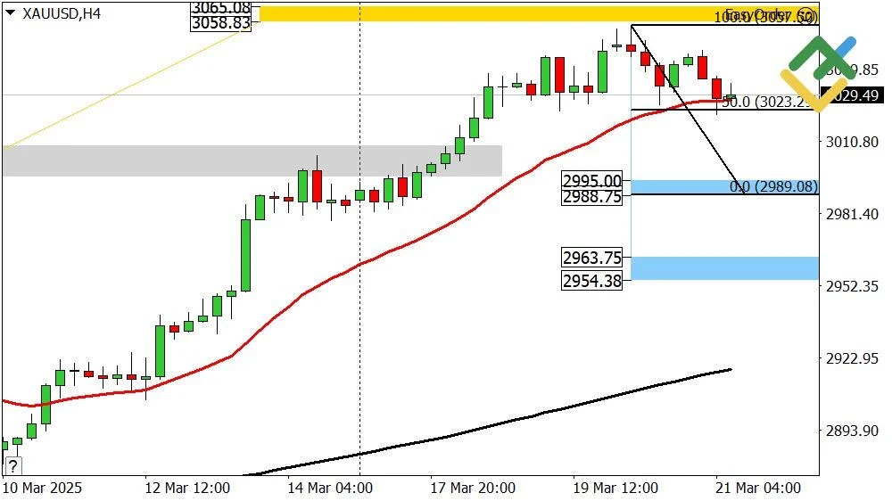 Dự đoán xauusd hôm nay và xu hướng giá vàng