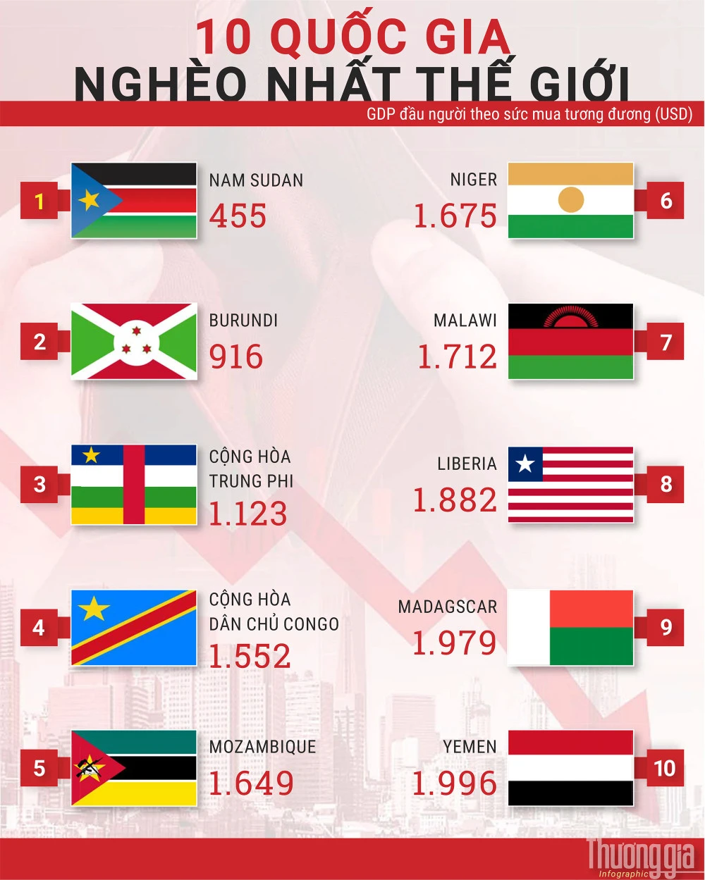 Nước nào nghèo nhất thế giới và lý do phía sau?