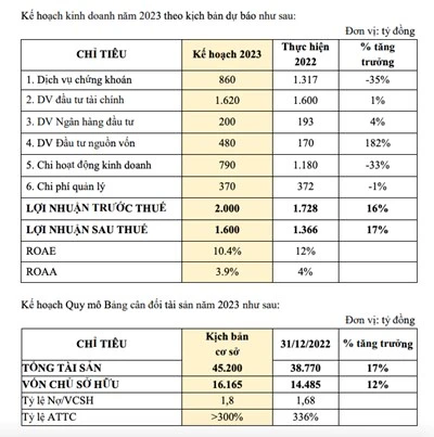 Kế hoạch chia cổ tức VND 2023 của VNDIRECT