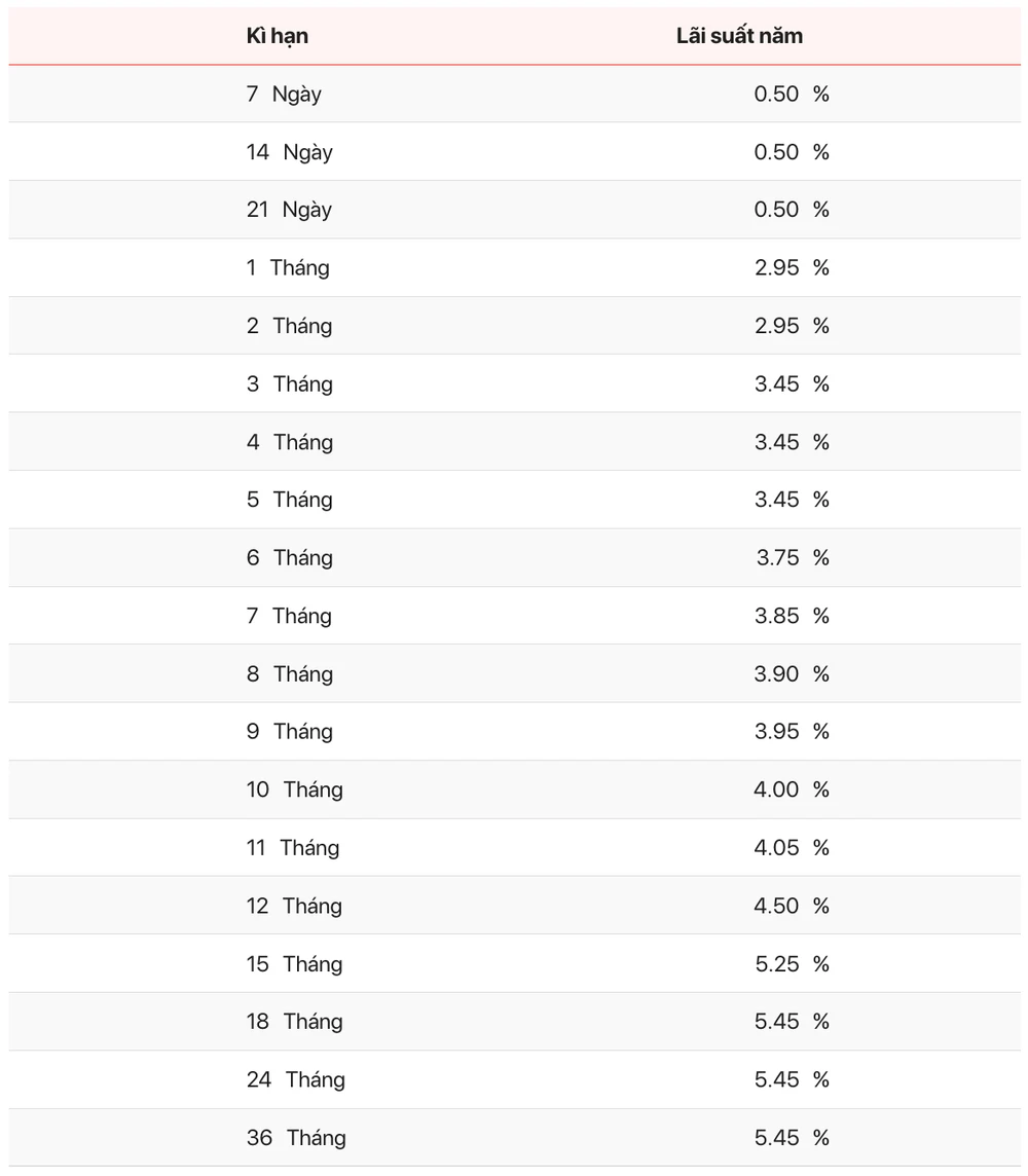 Lãi suất ngân hàng Seabank và những điều cần biết